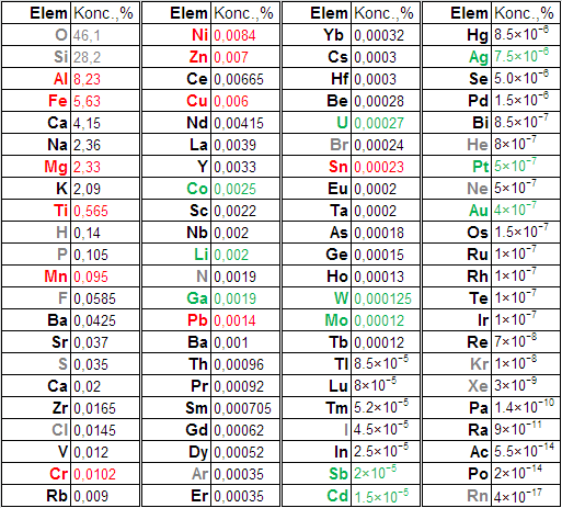 1. táblázat Az elemek tömegszázalékos gyakorisága a földkéregben [2] Meglepő, hogy például az ón, de az ólom is kisebb gyakorisággal fordul elő, mint a ritkaföldfémek nagy része, mégis az áruk és a