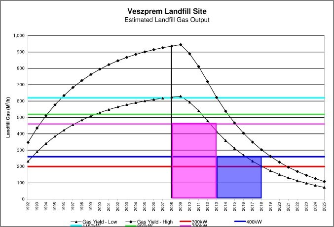 Depóniagáz hasznosítás Veszprém Az eredmények Napok száma: 1100 (3 év!