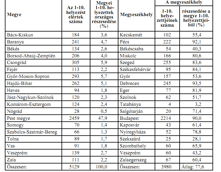 Az alulreprezentáltság kérdésköre 49 2. táblázat. Az OKTV első tíz helyezettjeinek megoszlása megyék és megyeszékhelyek szerint 1987 2001 közötti periódusban (Győri, 2010, 42) 2.