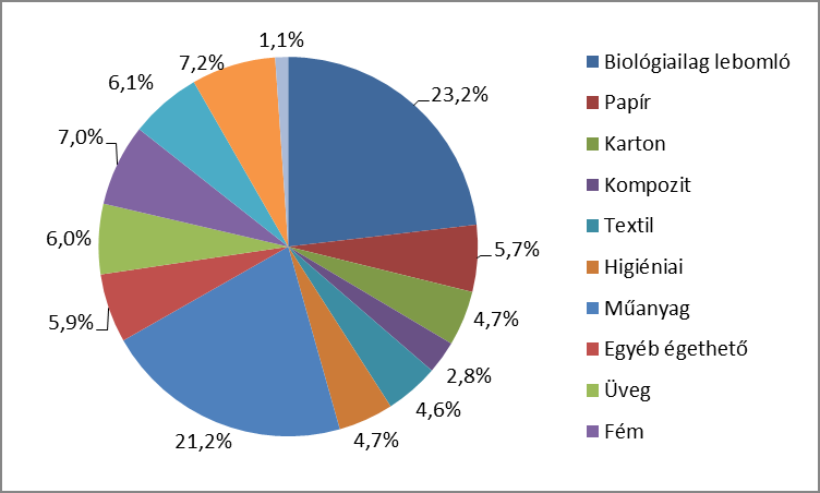 74 15. ábra: A települési hulladék összetétele Forrás: OHT 2014-2020 A települési hulladék összetételében az utóbbi években nem volt jelentősebb változás.