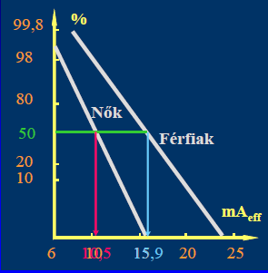 Elengedési áramerősség izomgörcs (50 Hz és egyenáram) f = 50 Hz Amit még el tudunk