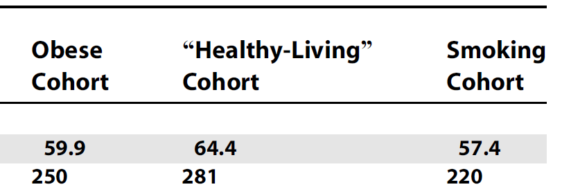 Teljes élettartam egészségügyi kiadása túlsúlyos, egészségesen élő
