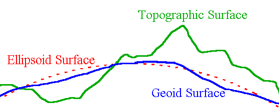 Geoid Geoid = középtengerszinti felszín Felszíni undulációk A gravitáció minden ponton