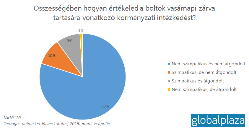 A válaszadók a boltok vasárnapi zárva tartását átgondolatlan és ellenszenves kormányzati intézkedésnek tartják.