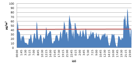 Adatábrázolási technikák, mérési hibák vizuális ábrázolása, görbe és trendvonal illesztése adatsorokra Tehát pont- és a vonaldiagram között az a legfőbb különbség, ahogyan az adatokat a tengelyeken