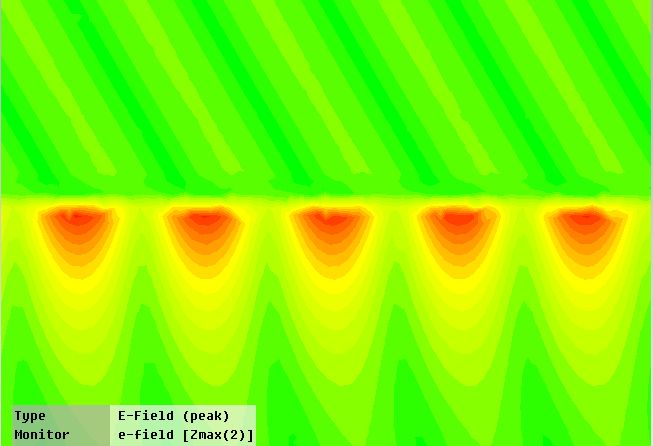 prism metal dielectric 3.. ábra Az elektromos térerősség alakulása a bioszenzor keresztmetszetén. ségek, így tisztán valós dielektrikumos állandót kapunk.