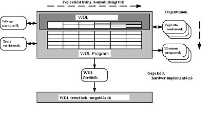 A WDL objektumorientált nyelv objektumai lehetnek: különféle modulátorok: alapmodulátorok (AM, FM, BPSK, QPSK, PCM, FSK, CPFSK, MFSK, UWB, OFDM); kombinált modulátorok (CDMA OFDM, QPSK TDM PCM, FH