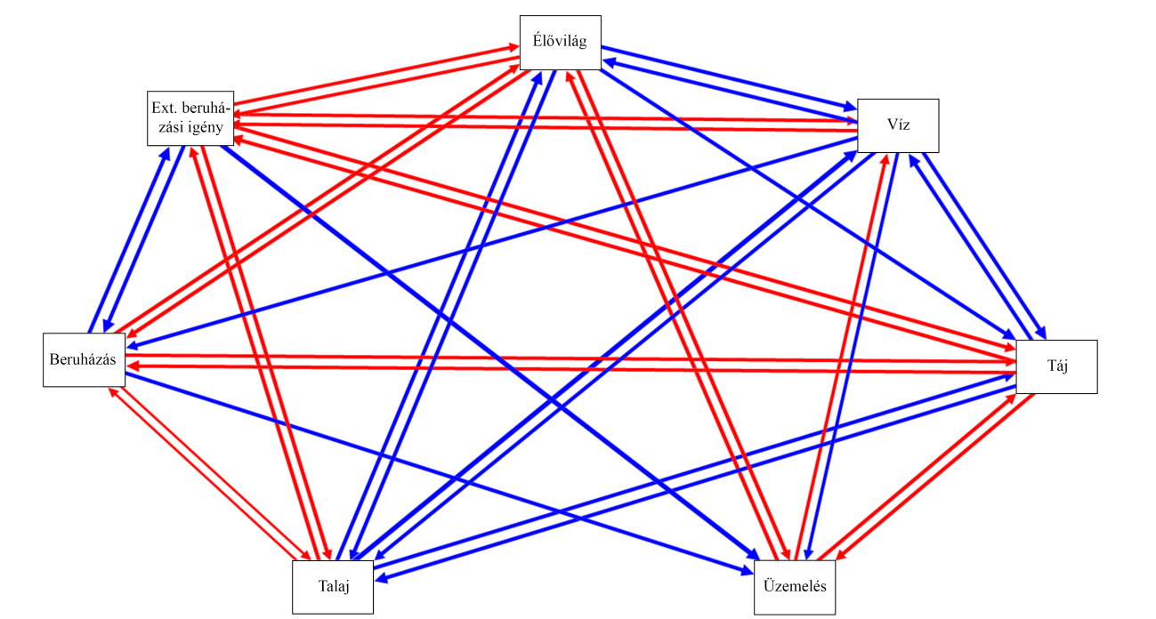 Alapállapot A hatásviselők kapcsolati hálózata JELMAGYARÁZAT Kék szín pozitív hatás Piros szín negatív hatás Vonalvastagság hatás erőssége Static - nyugvó Active..- működő Passive - érdektelen 7 2.