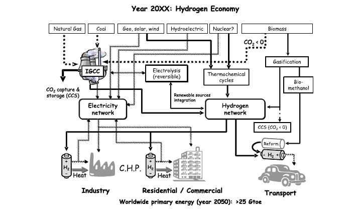 7 11. ábra A jövő energiagazdálkodása [Marbán,G. - Valdés-Solís T. 2007.] A hidrogén-gazdaság legjelentősebb ígérete a fenntarthatóság.