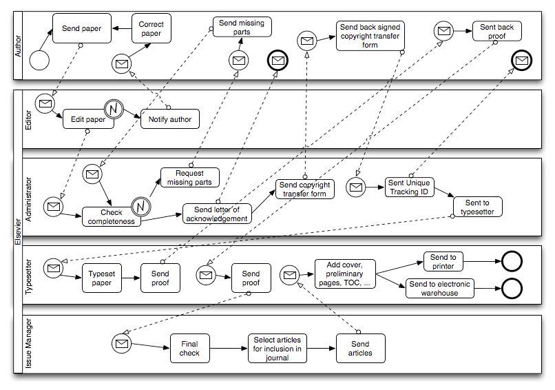 I.2. ÜZLETI FOLYAMAT ERŐFORRÁS HOZZÁRENDELÉS OPTIMALIZÁLÓ ÉS FELÜGYELETI RENDSZER KIDOLGOZÁSA BPMN