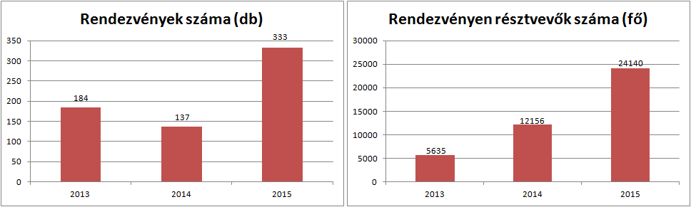 Tovább folytattuk a települések állományának retrospektív feltárását, 2015-ben Nógrádmegyer, Cered, Csécse, Varsány és Nemti állományának feltárását végeztük el.