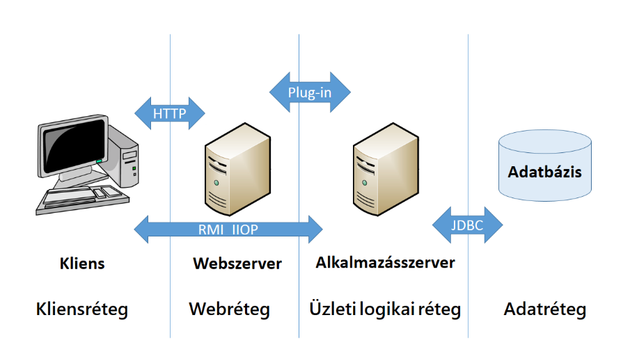 1. ábra: Az n rétegű architektúra Kliensréteg: biztosítja az alkalmazás felhasználói felületét. Két fajtáját különböztetünk meg. Vastag kliens, mely hagyományos desktop alkalmazás.