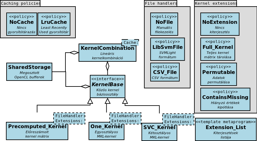 5. ábra. Kernel osztálydiagram. A Kernel objetumo a mátrix oszlopait számoljá, a KernelCombination osztály az összegzést és a gyorsítótárazást végzi.