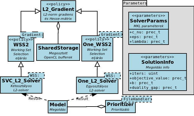 6. ábra. Solver osztálydiagram. A solver osztályo számítjá i az MKL-modellt, ehhez tetsz leges WSS eljárás választható.