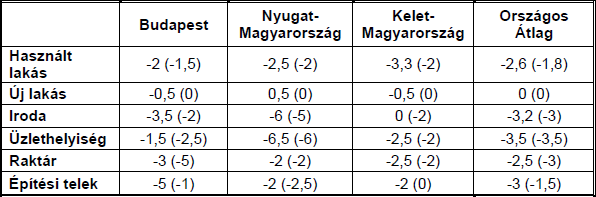 Európa Ingatlanbefektetési Alap ÉVES JELENTÉS 2012. Ingatlanpiaci index A GKI fővárosi ingatlanpiaci indexében 2012 októberében csökkenés következett be az előző felméréshez képest.