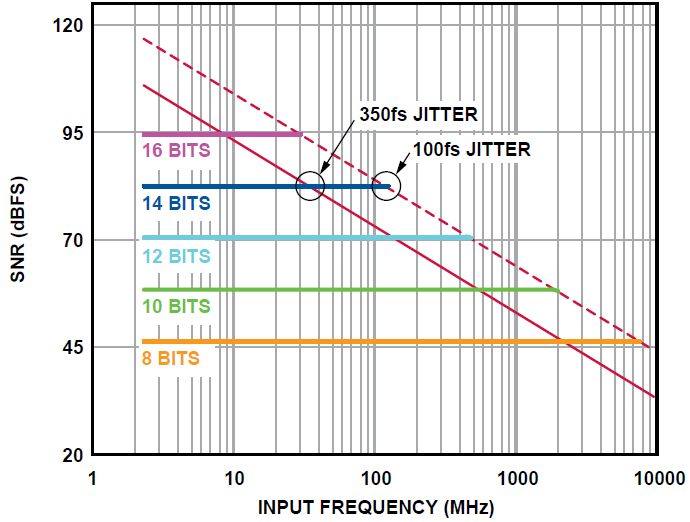 29. ábra: SNR egy ideális ADC esetén, jitter és frekvencia hatása A 29. ábrán látható, hogy az órajel jitter milyen hatással van a jel-zaj viszonyra.