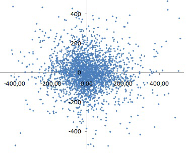 A kapott érték 1,204. Ezzel beláttuk, hogy a Dow Jones ipari index árfolyamaiból alkotott diagram fraktál.