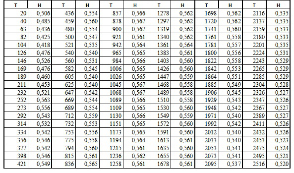 25. ábra. A Dow Jones index R/S-analízisének eredményei A H legkisebb értéke a tíz év adatait vizsgálva H=0,418, a legmagasabb érték pedig H=0,566.