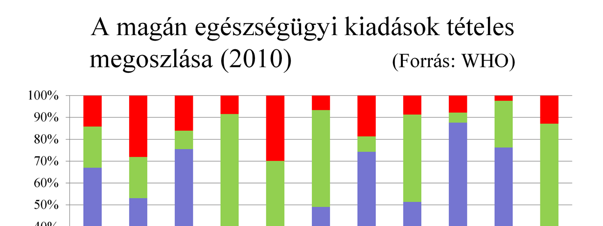 A korábbiakban már volt róla szó, hogy a magánfinanszírozáson belül egy-két kivételtől eltekintve nem a magánbiztosítás a domináns technika, hanem a páciensek közvetlen kifizetései.
