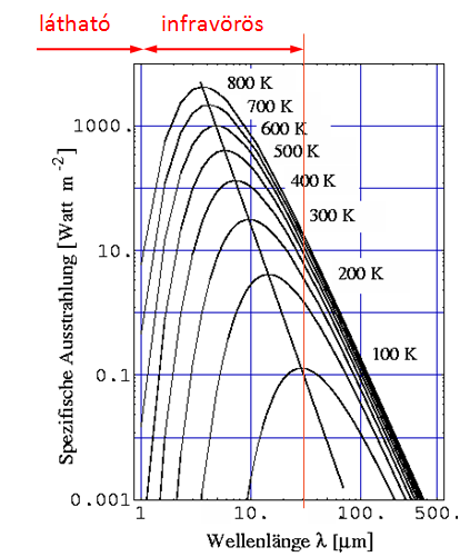 3. Ábrázolja hogyan alakul az ideális fekete test sugárzása a hőmérséklet és hullámhossz függvényében és mi ennek jelentősége? Az ábrán jelölje a detektor által érzékelt tartományt.