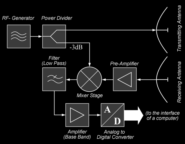 29. ábra Bistatikus CW-radar blokkdiagramja (forrás: Wikipedia) 30.