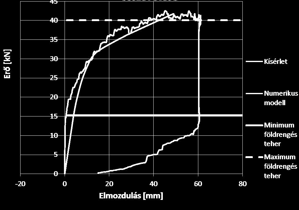 43. ábra Az egyszintes épületen a földrengésből ébredő minimális és maximális alapnyíróerők teherbírási görbével való összevetése A kétszintes épület esetében a fenti kedvező eset már nem igaz,