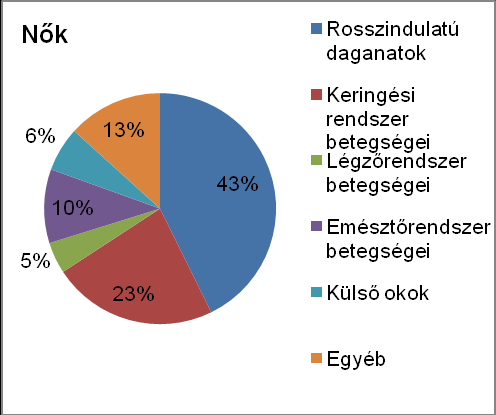 A standardizált halálozási hányados korcsoportonkénti bontásban történő vizsgálata során a 0 évesek halálozása, mindkét nem 75 évnél idősebb korban történő halálozása, valamint összességében a