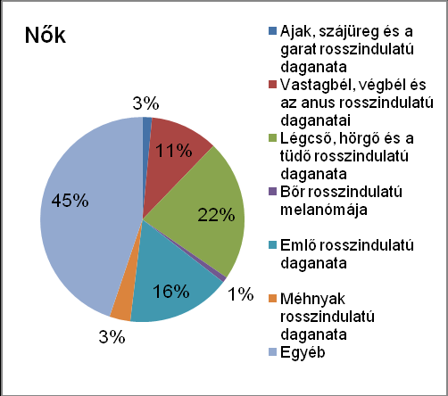 2/c. Ok specifikus korai halandóság i. A rosszindulatú daganatok A rosszindulatú daganatok miatti halálozás a vezető halálok mindkét nem esetében a 15-64 éves korcsoportban.