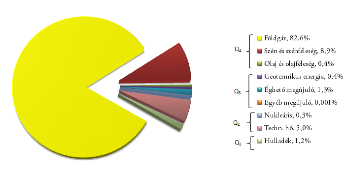 10. ábra Távhő célú energiafelhasználás megoszlása Magyarországon 2007-ben (Q1: 2,5%,