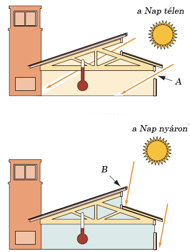 Passzív napenergia hasznosítás Ugyancsak a napenergia hasznosítása fejezetben kell megemlítenünk a passzív napenergia hasznosítást, amely alatt olyan elsősorban építészeti megoldásokat értünk, amely
