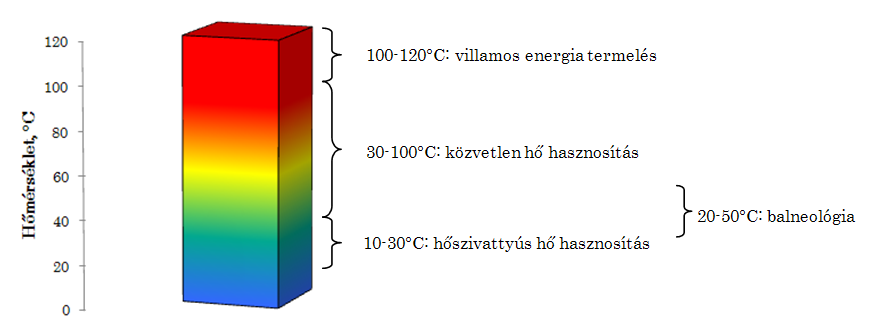 2.3.1. Általános ismertetés A geotermikus energia alatt a Föld mélyéből kinyerhető energiát értjük 12. Az energiát hordozó mélység szerint megkülönböztetünk mély és sekély geotermikus energiát.