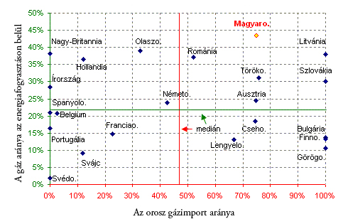 1. ábra EU-s tagállamok földgázfelhasználása a teljes energiafelhasználás arányában és az orosz gázimport aránya 2014-ben, [Adatok forrása: portfolio.hu, BP plc.