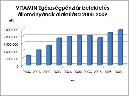 egyenlegeinek súlyozott arányában. Az 500 Ft alatti kilépéskori kifizetések, illetve a fel nem lelhető tagok egyéni számláinak egyenlege szintén hozamként kerül felosztásra.