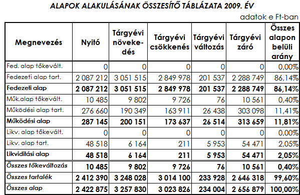 Az alapok záró állománya a fent részletezett tőkeváltozás és a tartalékok állományának összevonása után az alábbi: