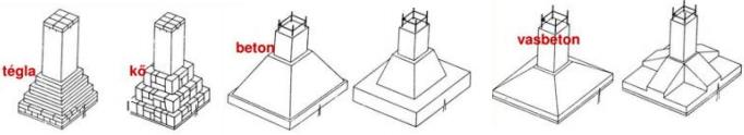 Vizsgakérdések www.g4m4.atw.hu 1. Alaptestek kialakítása, fajtái, anyaguk. Az építmények terheit az alapok közvetítik a talajra.