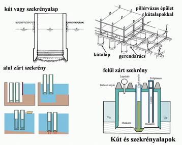 kialakított üregbe. A kívánt szint elérése után egy fenéklemezt készítenek, vagy teljesen bebetonozzák a köpenyfalon belüli teret.