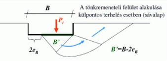 Terhelés külpontossága: Ha a terhek eredője külpontos, akkor a törőfeszültség meghatározásakor az alaptest dolgozó keresztmetszetével kell számolni, vagyis az alaptest méretét redukálni kell, hogy a