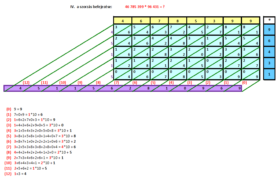 3. A rácsmódszer A rácsmódszert angolul lattice multiplication -nak, olaszul gelosia/gelusia módszernek hívják, de ismertek még a Velencei négyzetek, a Hindu rács és a Shabakh elnevezések is (ld.