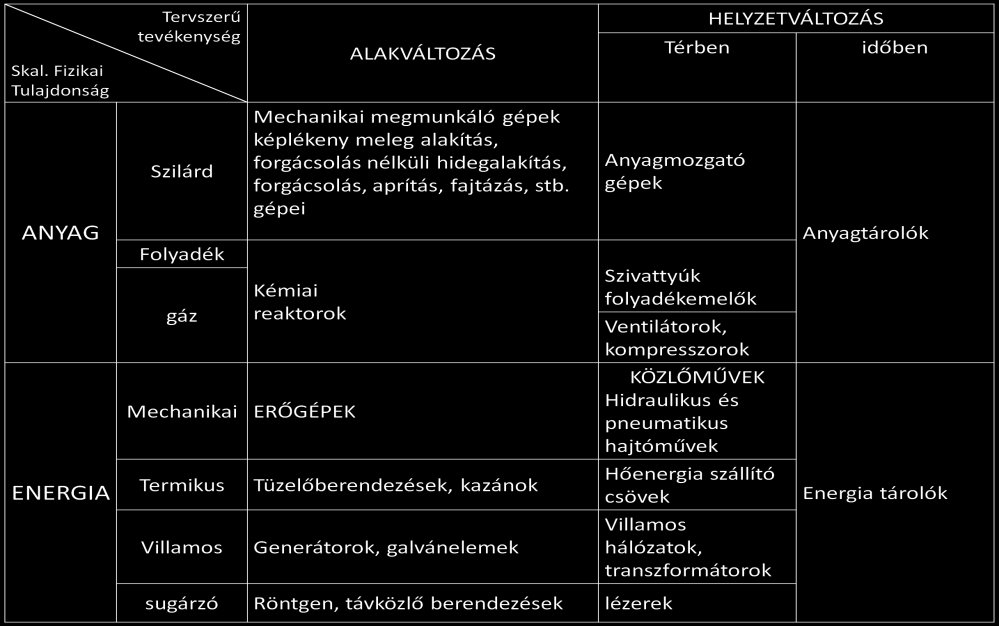 Feladatuk szerint Anyagok és energiák (térbeli és időbeli) helyzetét változtató gépek Anyagok és energiák alakját átalakító gépek