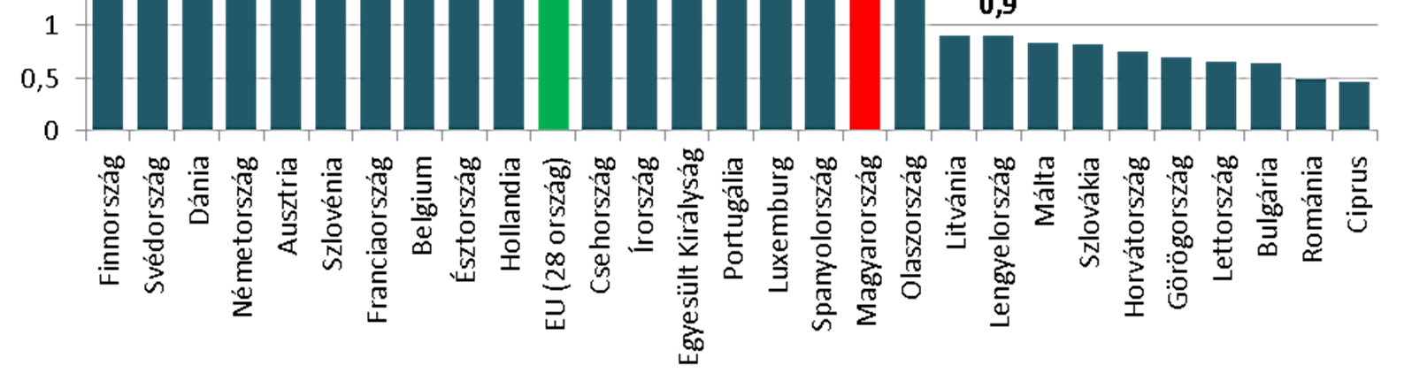 Kutatás-finanszírozás EUROSTAT: A K+F GDP-hez viszonyított aránya 1,3 %-ra növekedett.