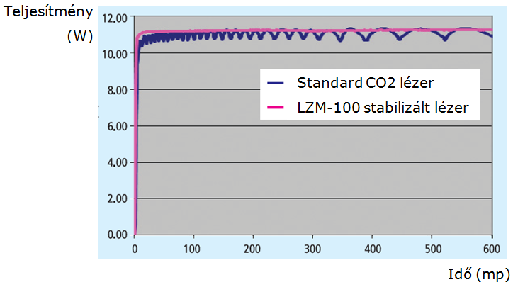 LZM-100 lézeres hegesztő berendezés Alkalmazási terület A berendezés üveg megmunkálásra és hegesztésre használható, a megmunkáláshoz szükséges hőenergiát CO2 lézer szolgáltatja.