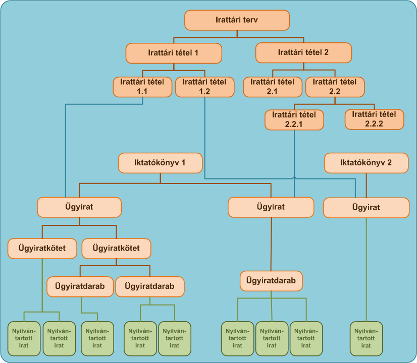 A header mappában egy az iratátadási eljáráshoz igazított (leegyszerűsített) METS szabványú XML (metadata.xml) található. 6.9. A metadata.