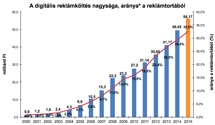 Digitális reklámpiac Net adatok * 2011-2015: net-net digitális /