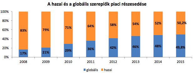 Lokális globális átrendeződés újabb mérföldkő közel