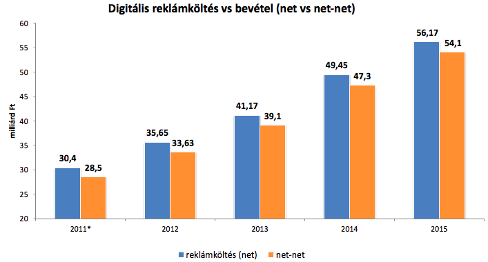 Net-net: 54,1 mrd Ft *2011: online, 2012-2014: digitális (online+mobil).