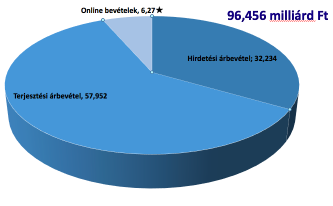 A SAJTÓ TELJES ÁRBEVÉTELE 2015-BEN /MDFT/ Az