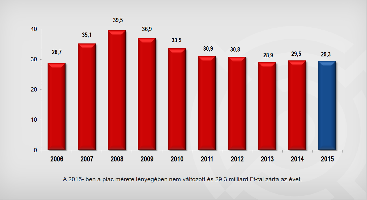 A DM/DDM piac mérete 2006-2015 (milliárd forint)