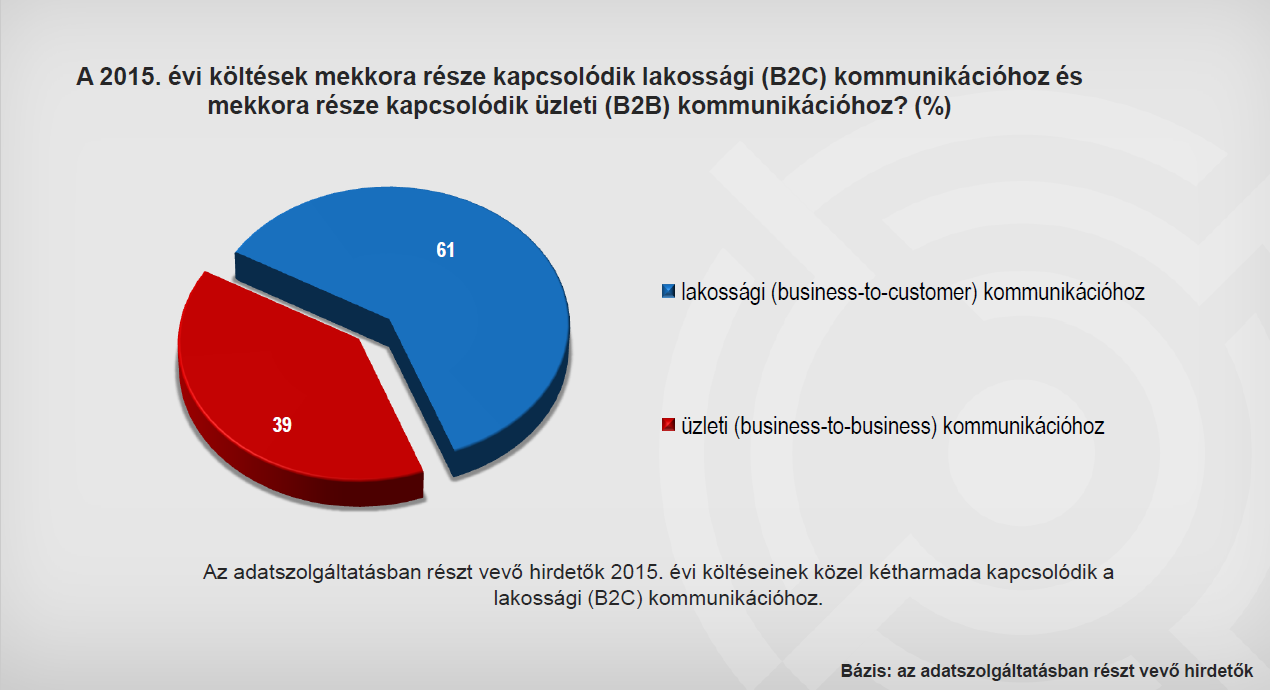 B2B vs.