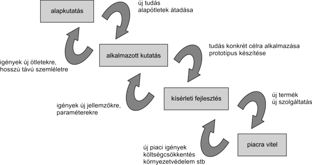 A triple Helix (hármas spirál) modellben zajló kölcsönhatásokat leginkább a vér artériákon keresztüli folyásához lehet hasonlítani. (Kotsis-Nagy, 2009.