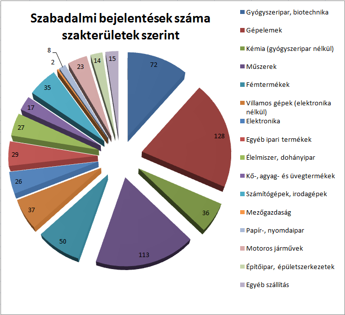 12. ábra, Szabadalmi bejelentések száma szakterületek szerint. Forrás: KSH Kutatás-fejlesztés, 2012, 2013. 98. o. alapján saját szerkesztés Mennyit költ Magyarország kutatás-fejlesztésre?